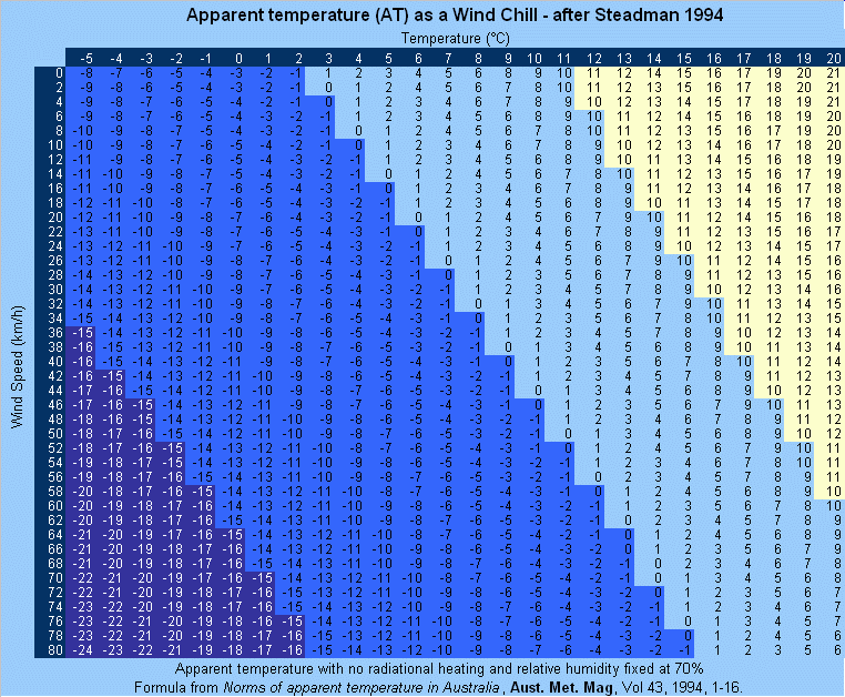 Table of Steadman Apparent Temperature for Wind Chill