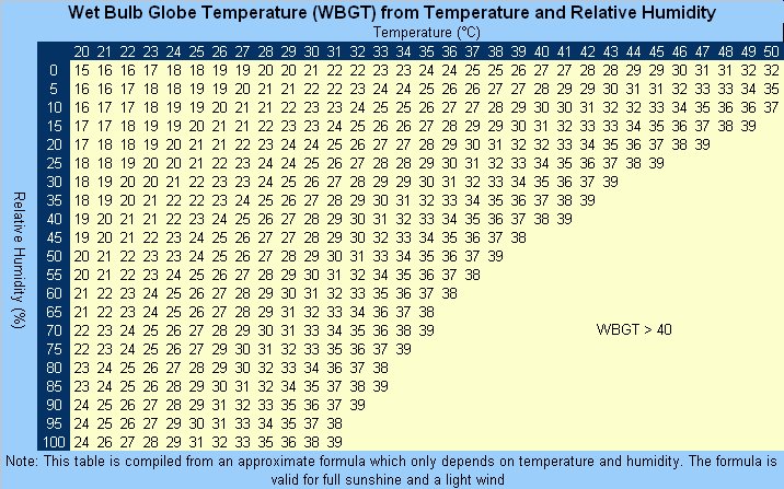 Humidity Chart Fahrenheit